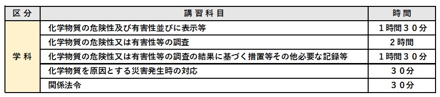 化学物質管理者養成講習（1 日）「製造事業場以外」対象 講習科目